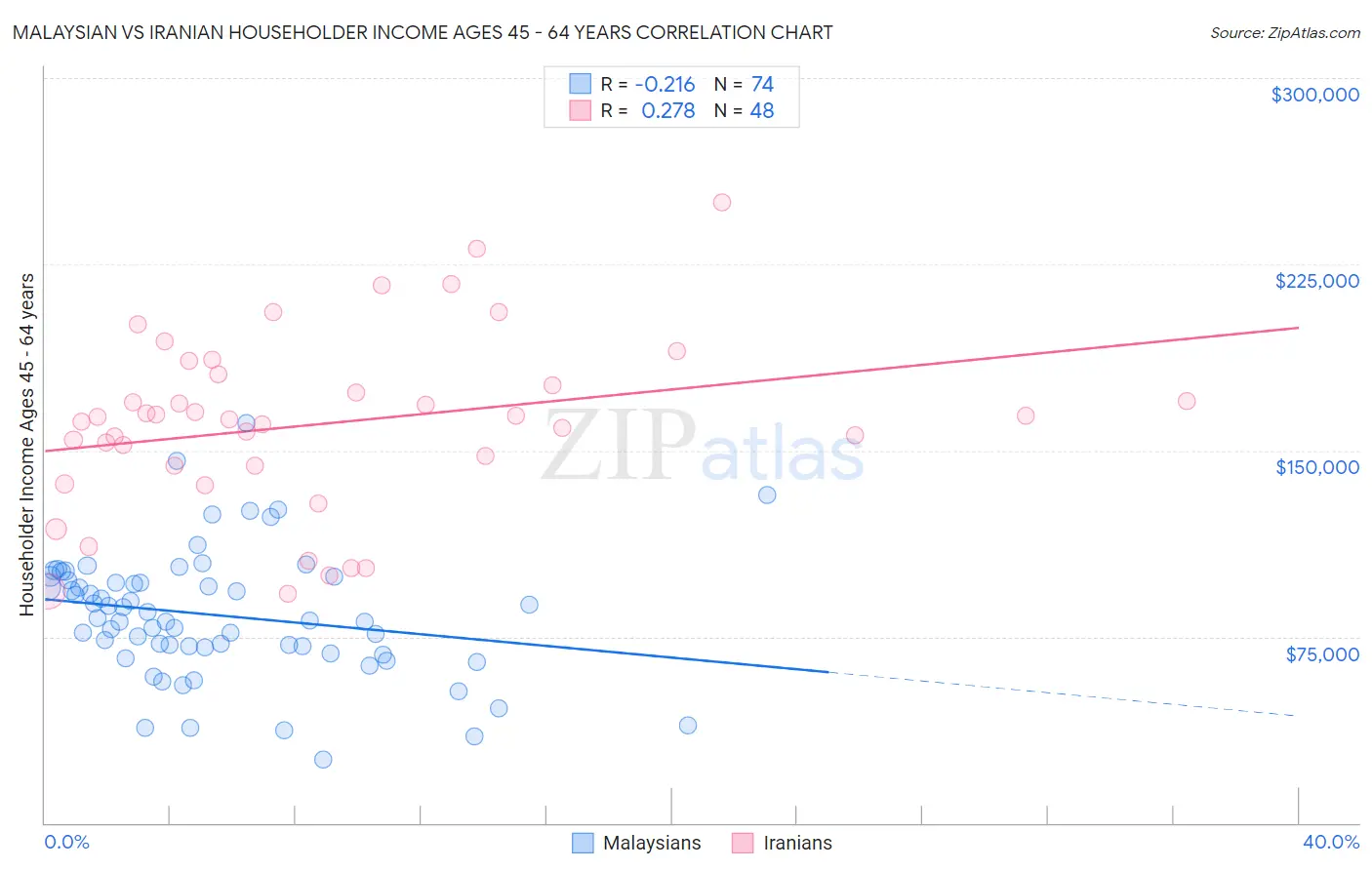 Malaysian vs Iranian Householder Income Ages 45 - 64 years