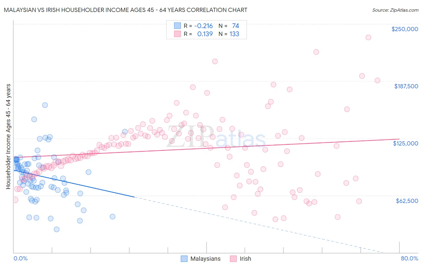 Malaysian vs Irish Householder Income Ages 45 - 64 years