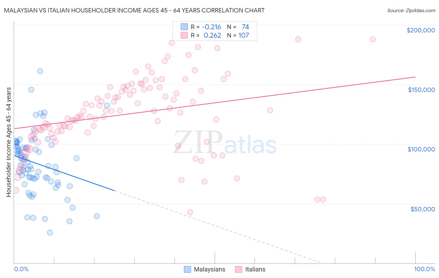 Malaysian vs Italian Householder Income Ages 45 - 64 years
