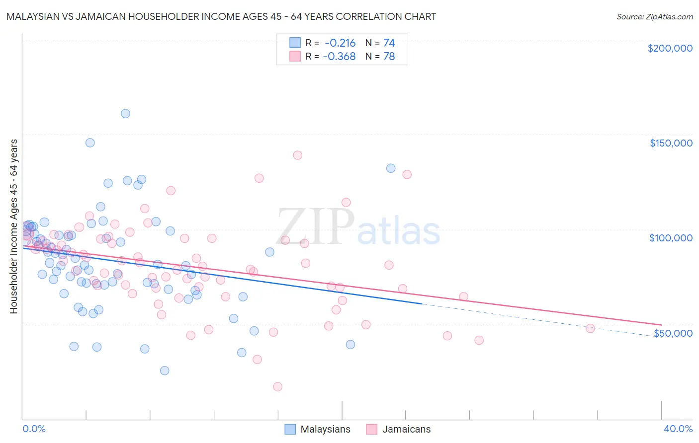 Malaysian vs Jamaican Householder Income Ages 45 - 64 years