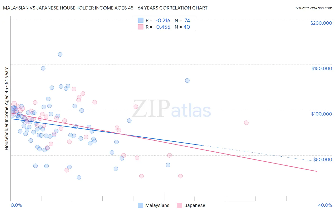 Malaysian vs Japanese Householder Income Ages 45 - 64 years