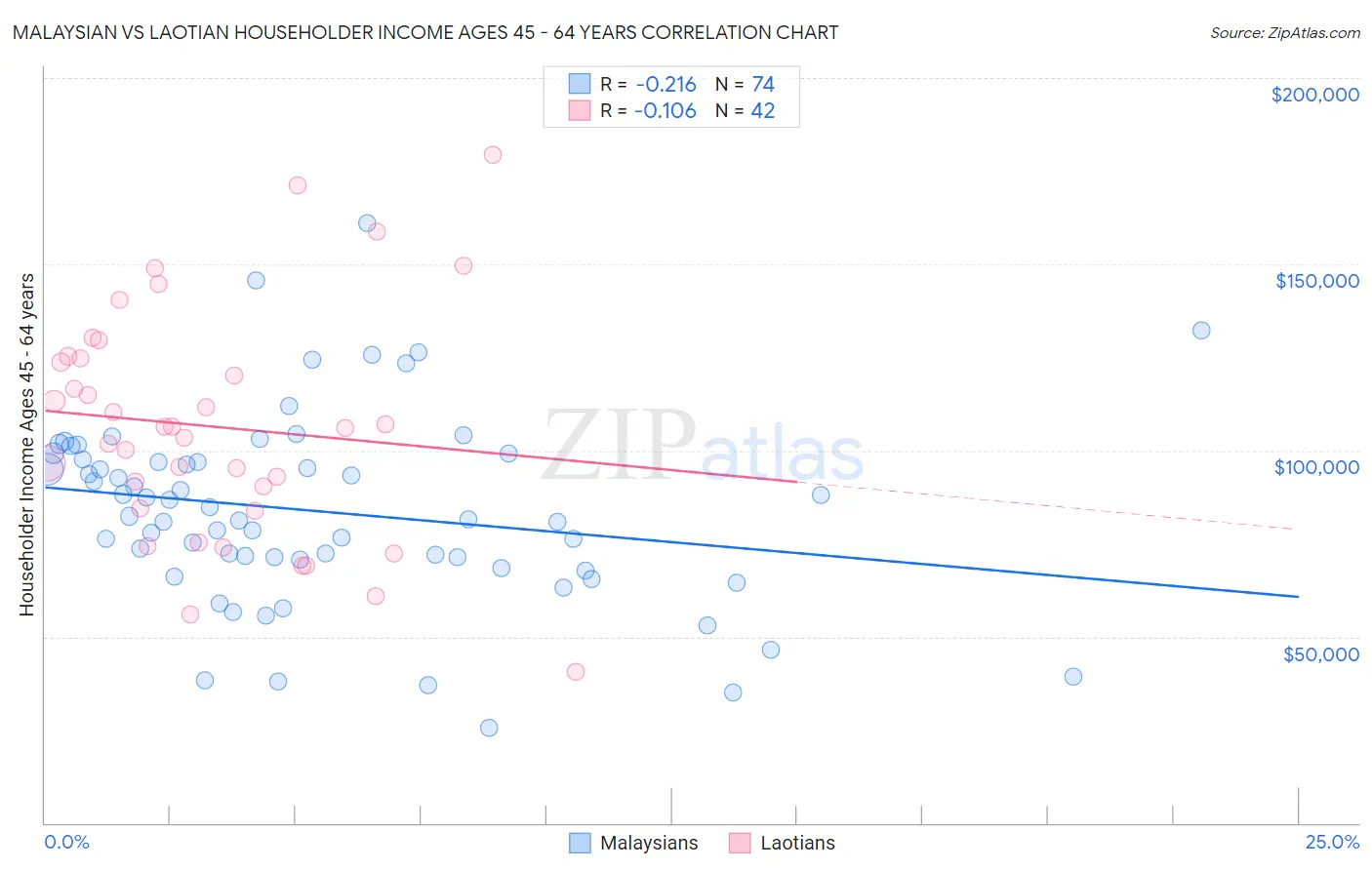 Malaysian vs Laotian Householder Income Ages 45 - 64 years