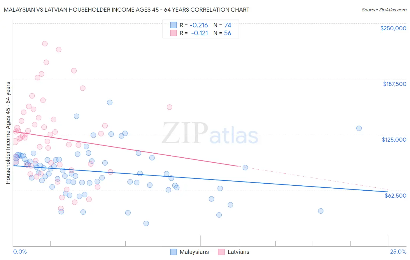 Malaysian vs Latvian Householder Income Ages 45 - 64 years