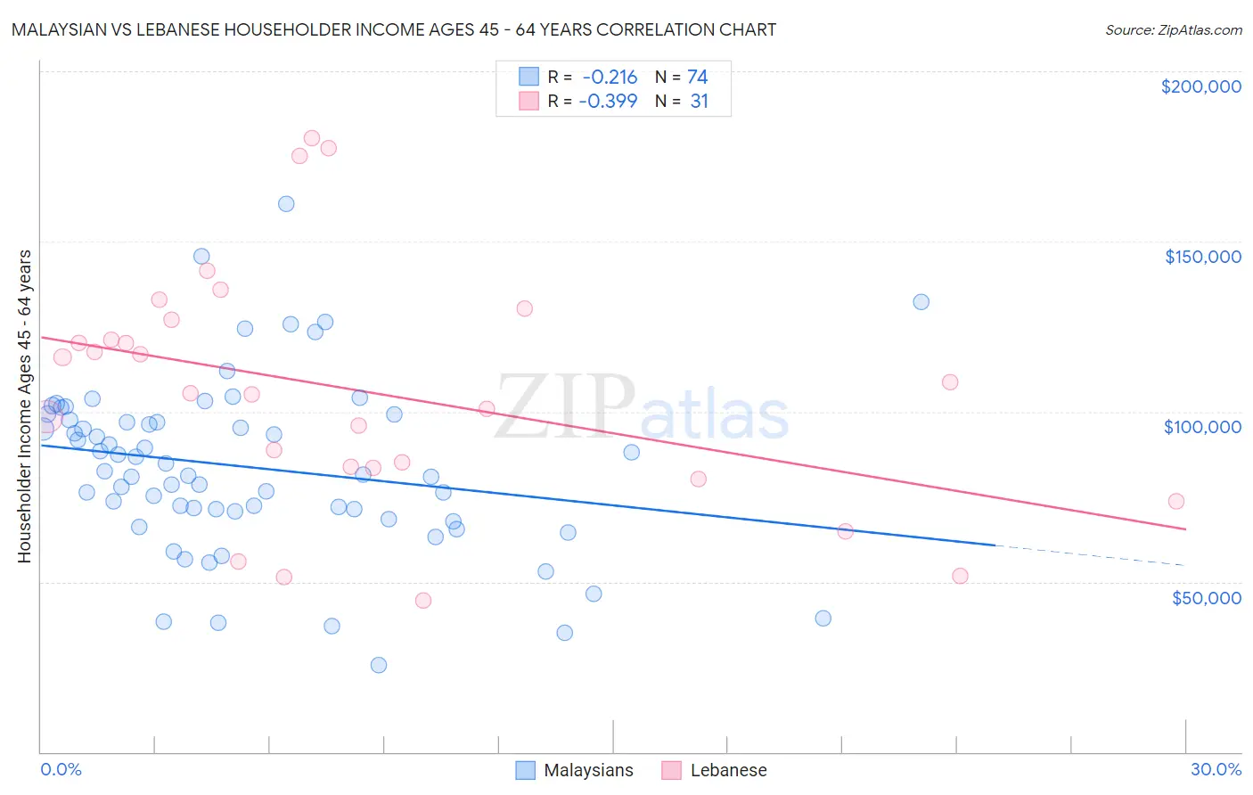 Malaysian vs Lebanese Householder Income Ages 45 - 64 years