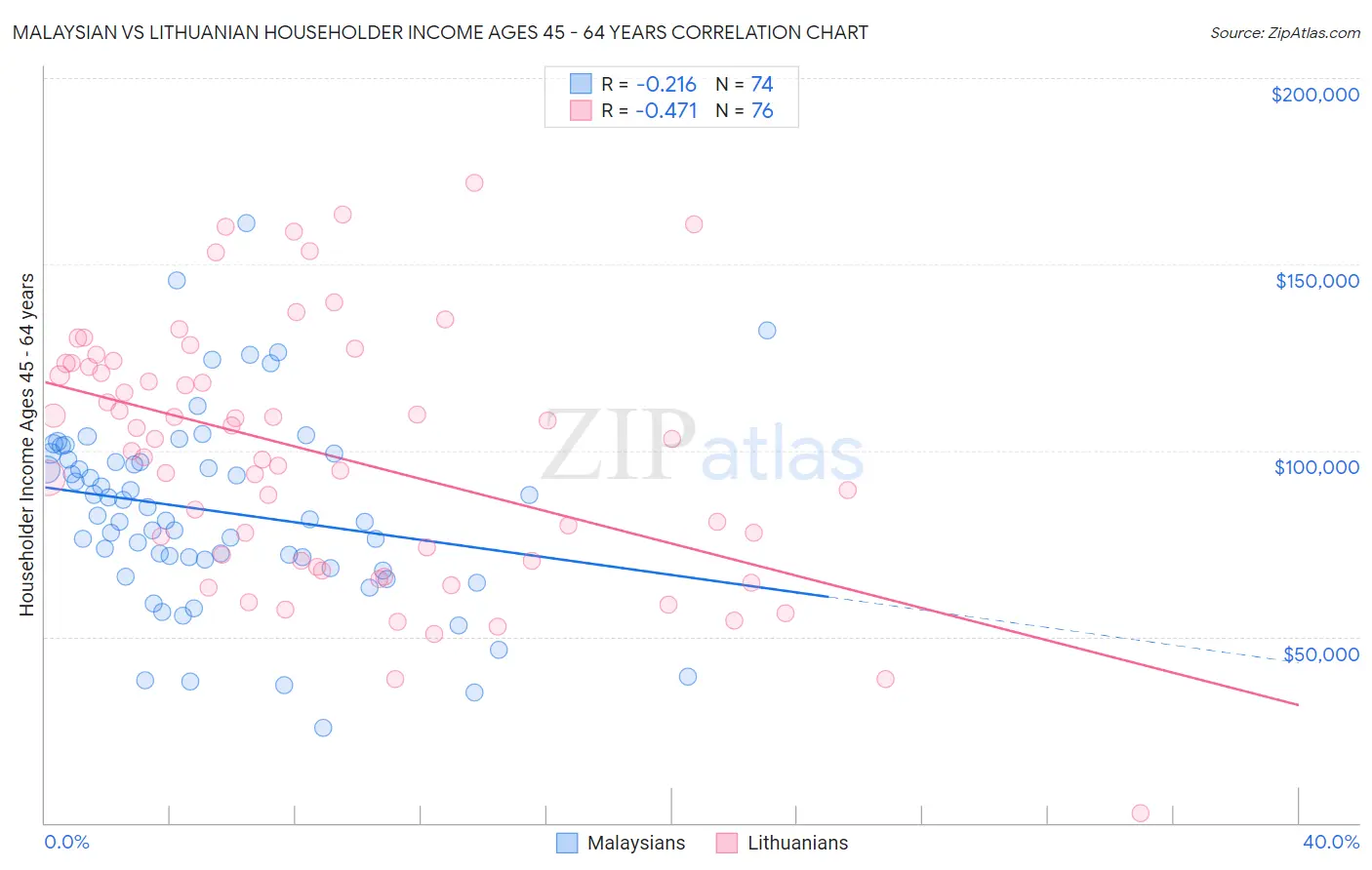 Malaysian vs Lithuanian Householder Income Ages 45 - 64 years