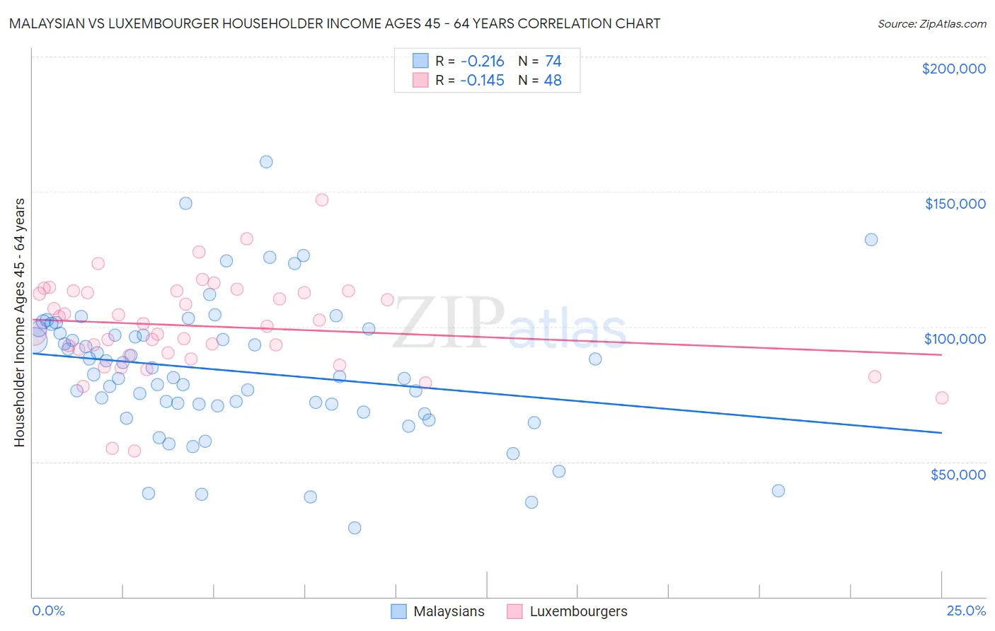 Malaysian vs Luxembourger Householder Income Ages 45 - 64 years