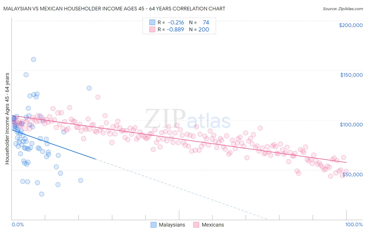 Malaysian vs Mexican Householder Income Ages 45 - 64 years