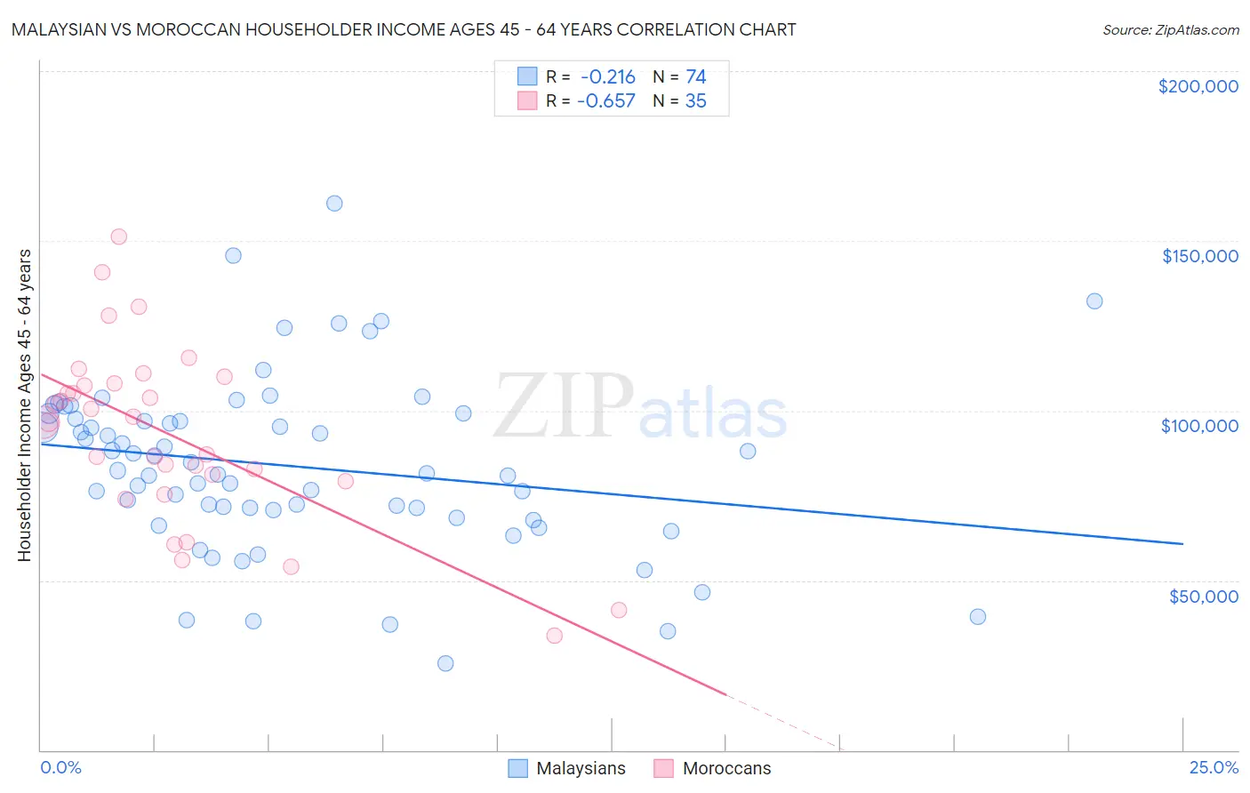 Malaysian vs Moroccan Householder Income Ages 45 - 64 years