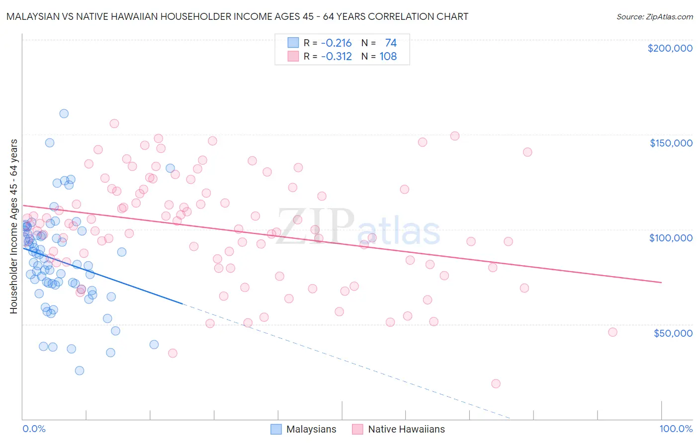 Malaysian vs Native Hawaiian Householder Income Ages 45 - 64 years