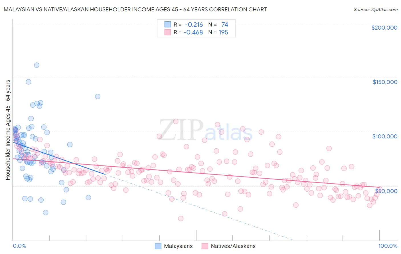Malaysian vs Native/Alaskan Householder Income Ages 45 - 64 years