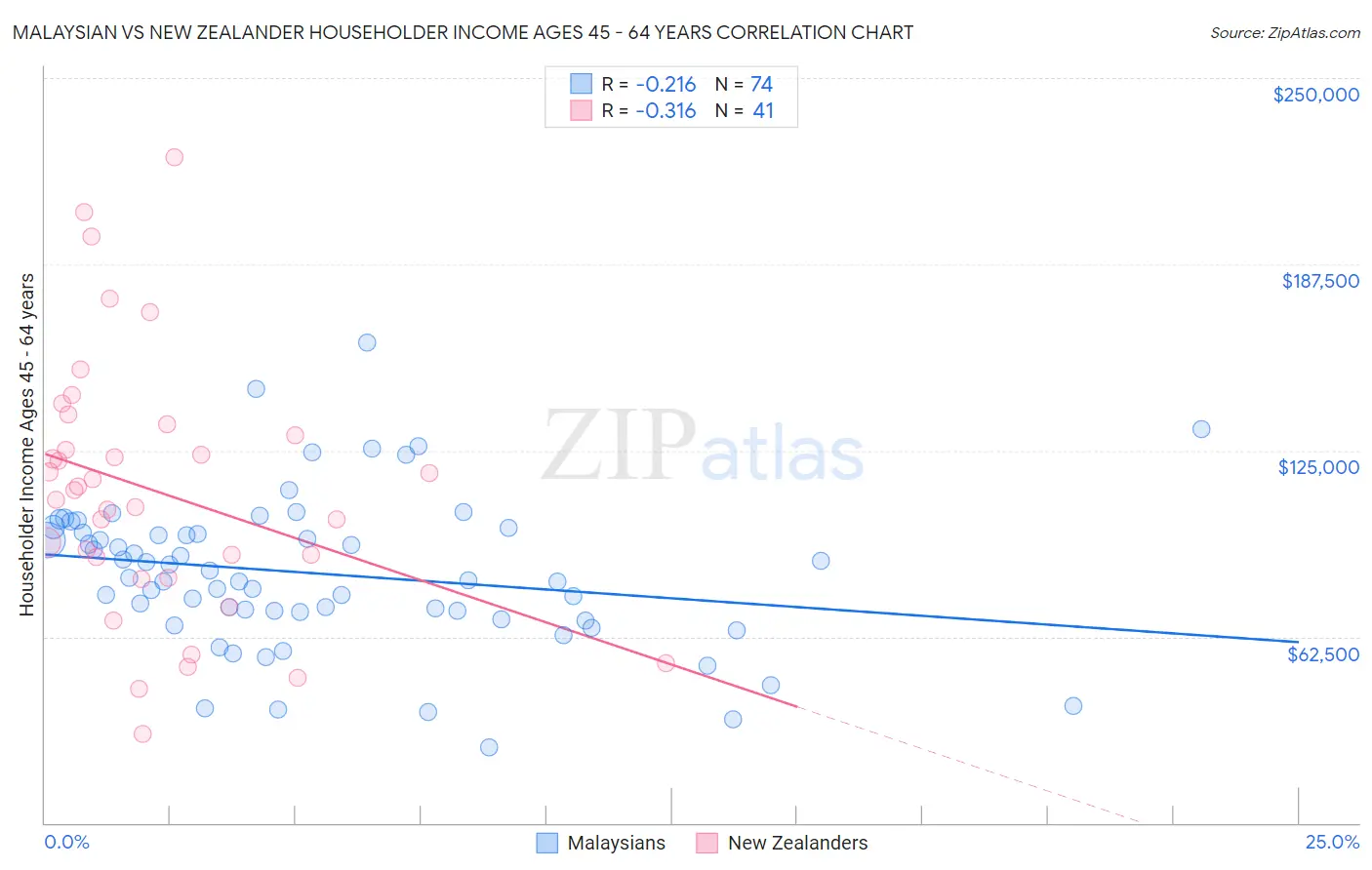 Malaysian vs New Zealander Householder Income Ages 45 - 64 years