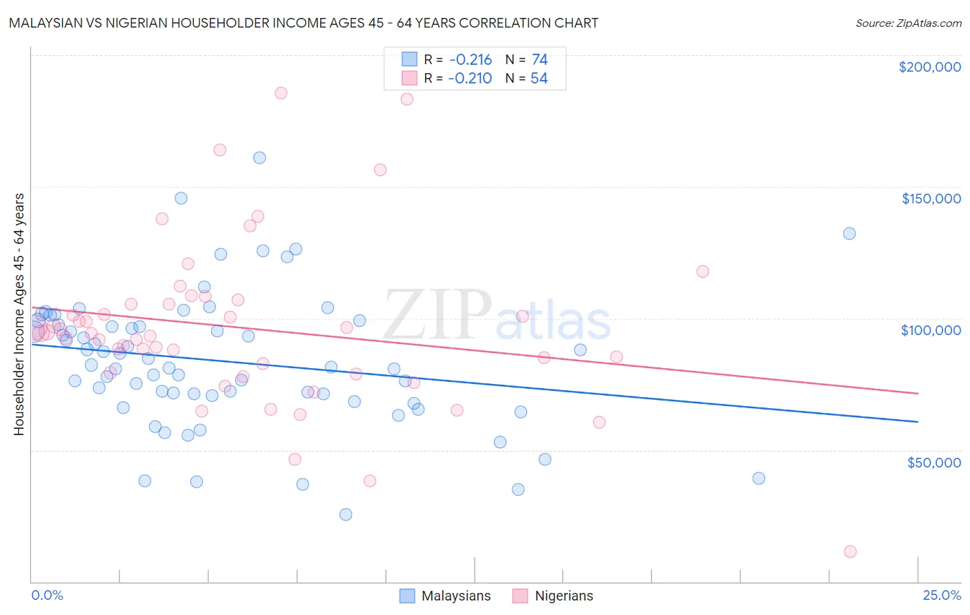 Malaysian vs Nigerian Householder Income Ages 45 - 64 years