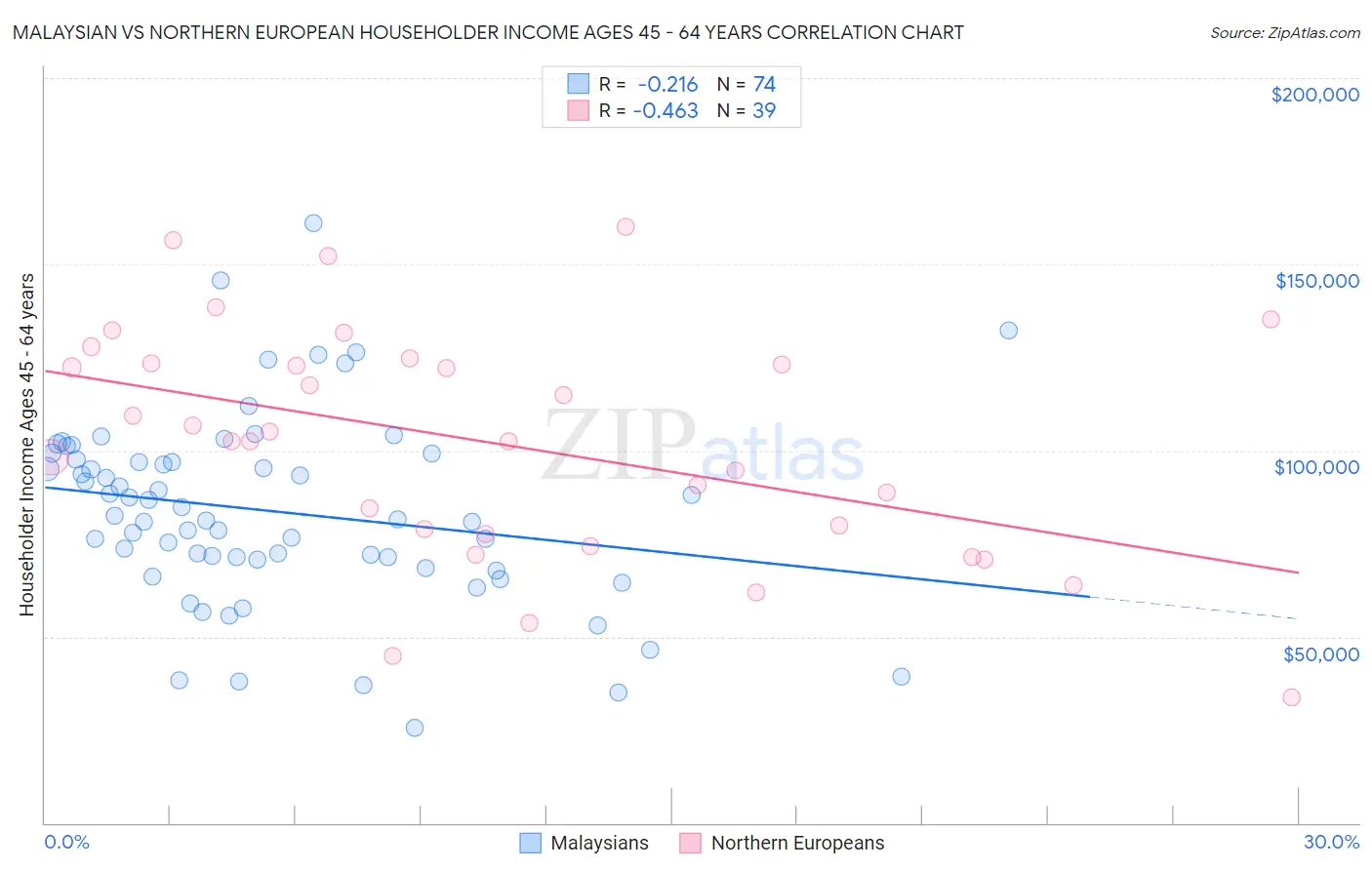 Malaysian vs Northern European Householder Income Ages 45 - 64 years