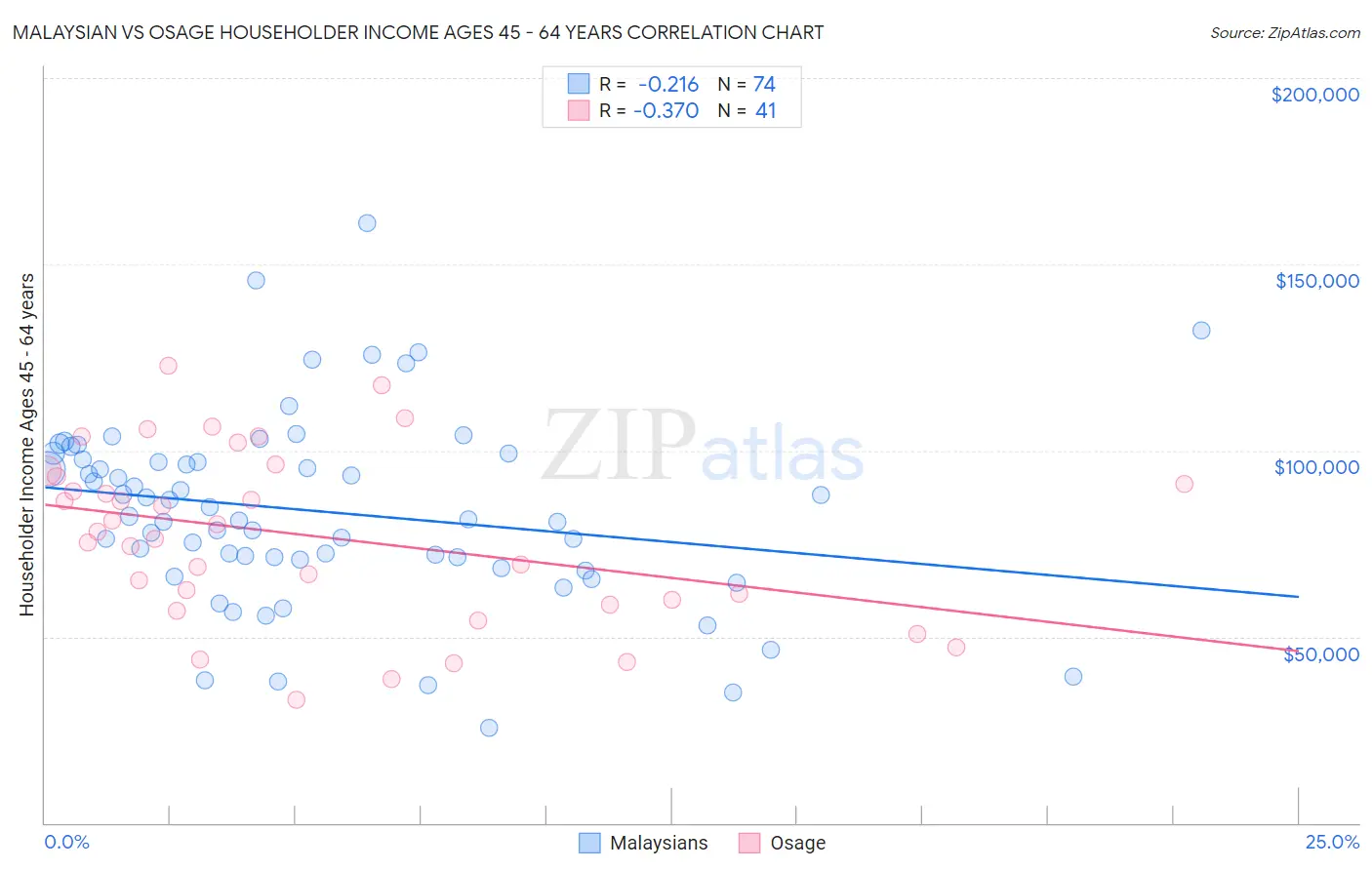 Malaysian vs Osage Householder Income Ages 45 - 64 years