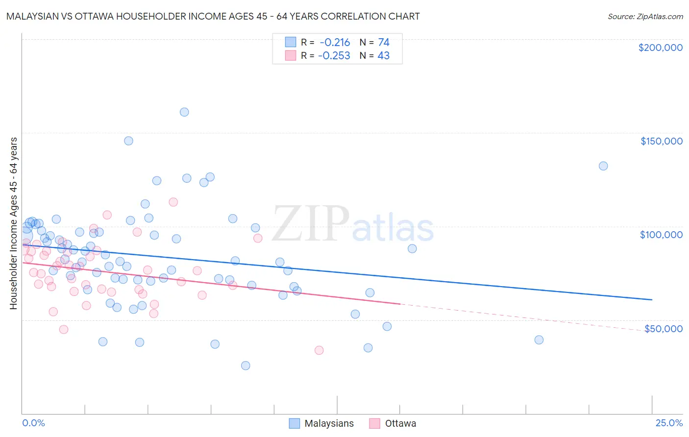 Malaysian vs Ottawa Householder Income Ages 45 - 64 years