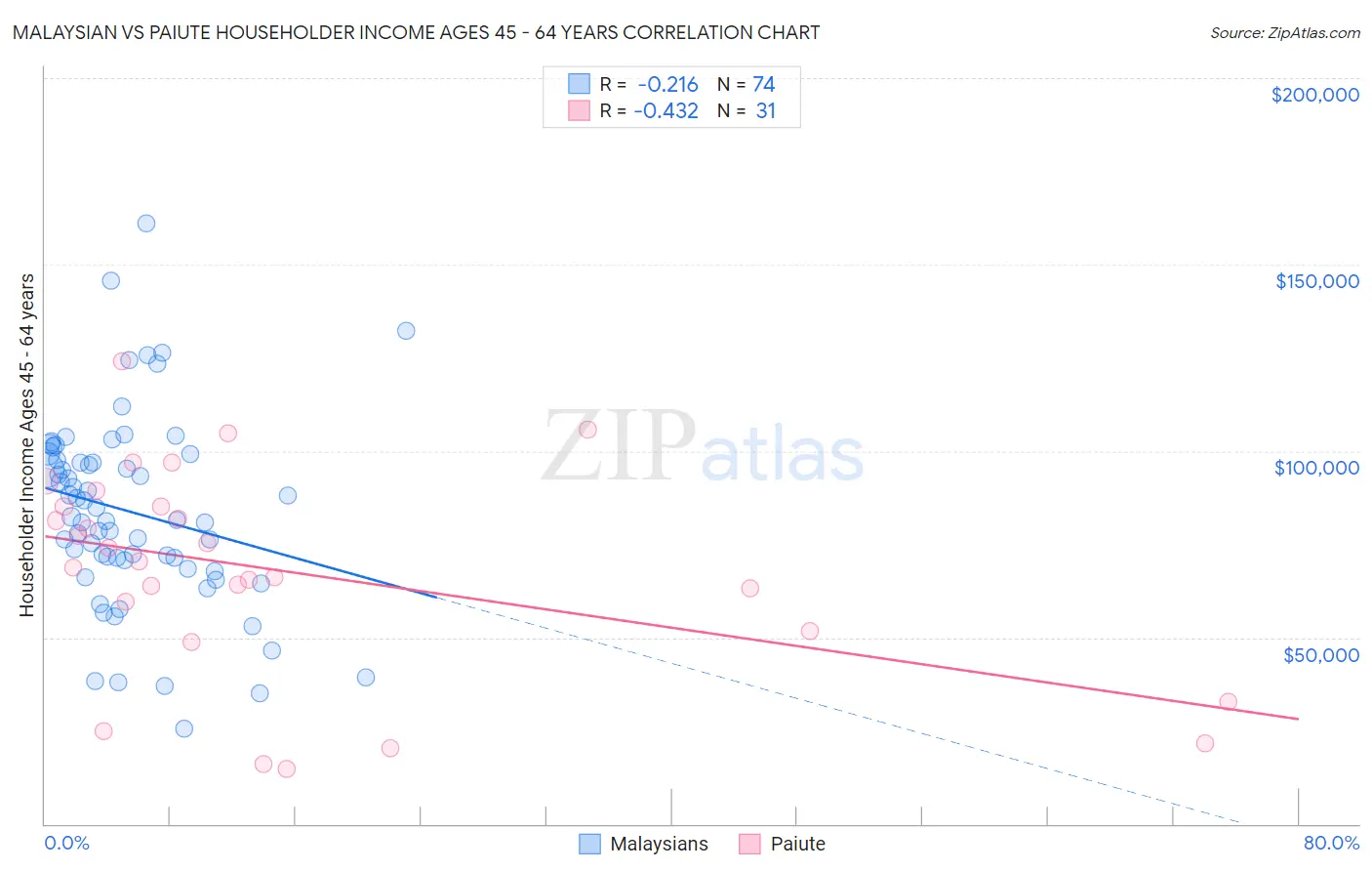Malaysian vs Paiute Householder Income Ages 45 - 64 years