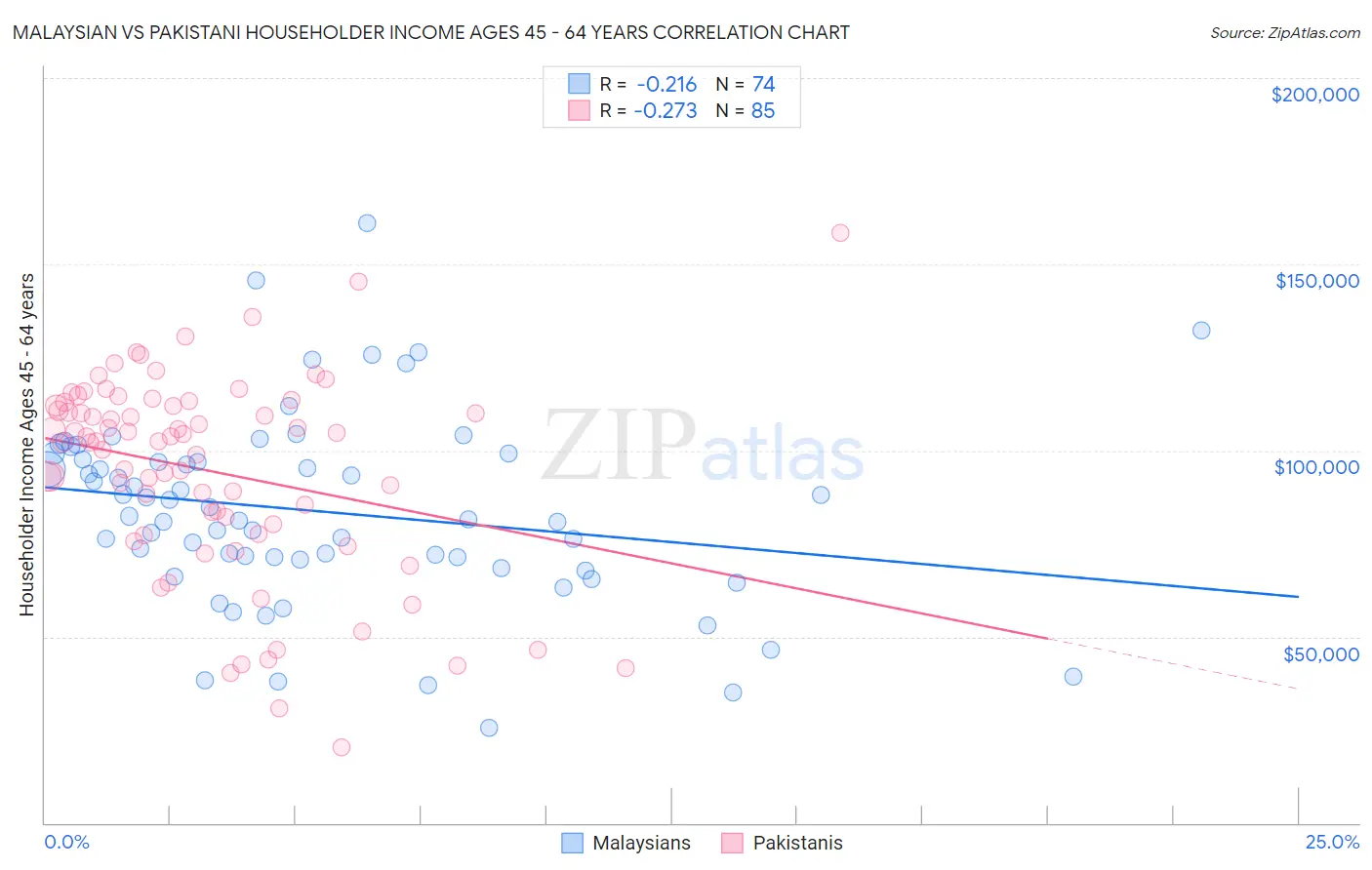 Malaysian vs Pakistani Householder Income Ages 45 - 64 years