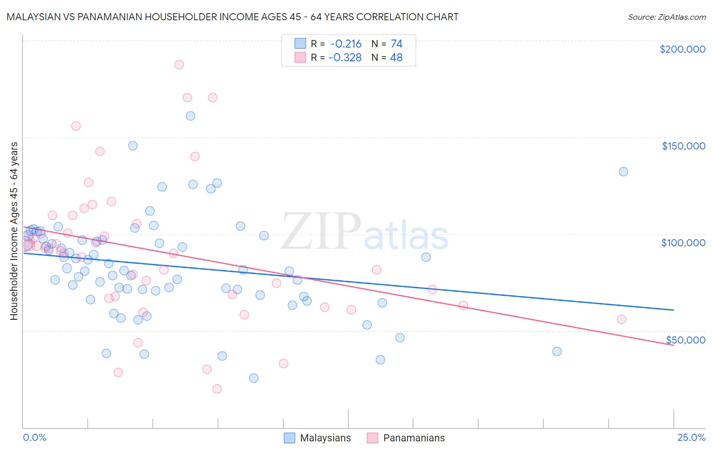 Malaysian vs Panamanian Householder Income Ages 45 - 64 years