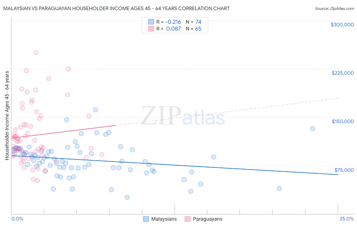 Malaysian vs Paraguayan Householder Income Ages 45 - 64 years