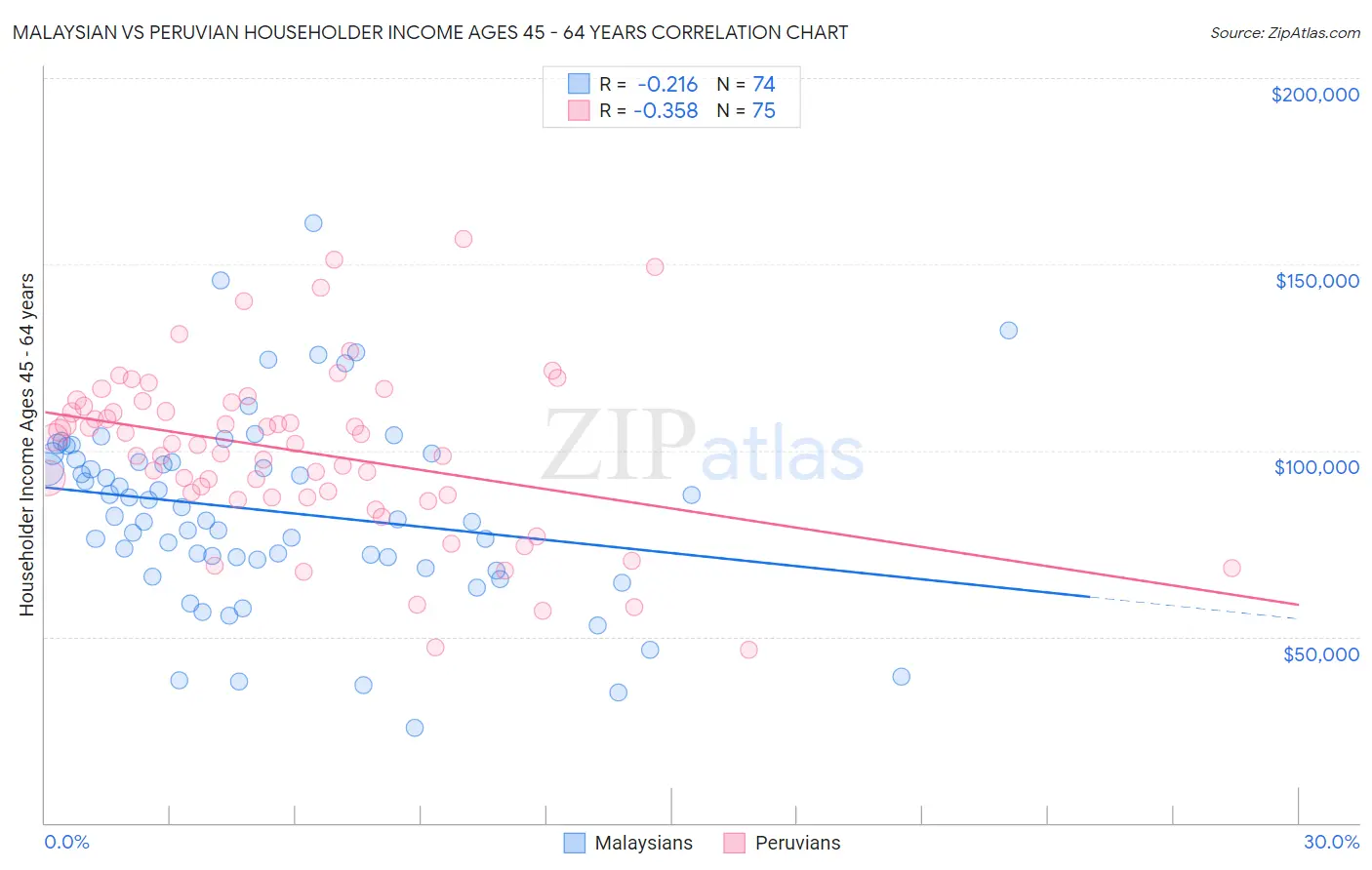 Malaysian vs Peruvian Householder Income Ages 45 - 64 years