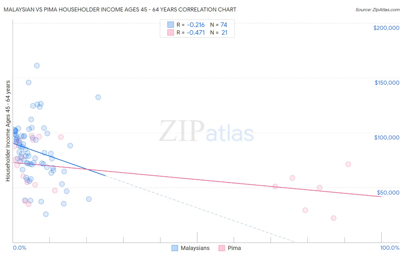Malaysian vs Pima Householder Income Ages 45 - 64 years