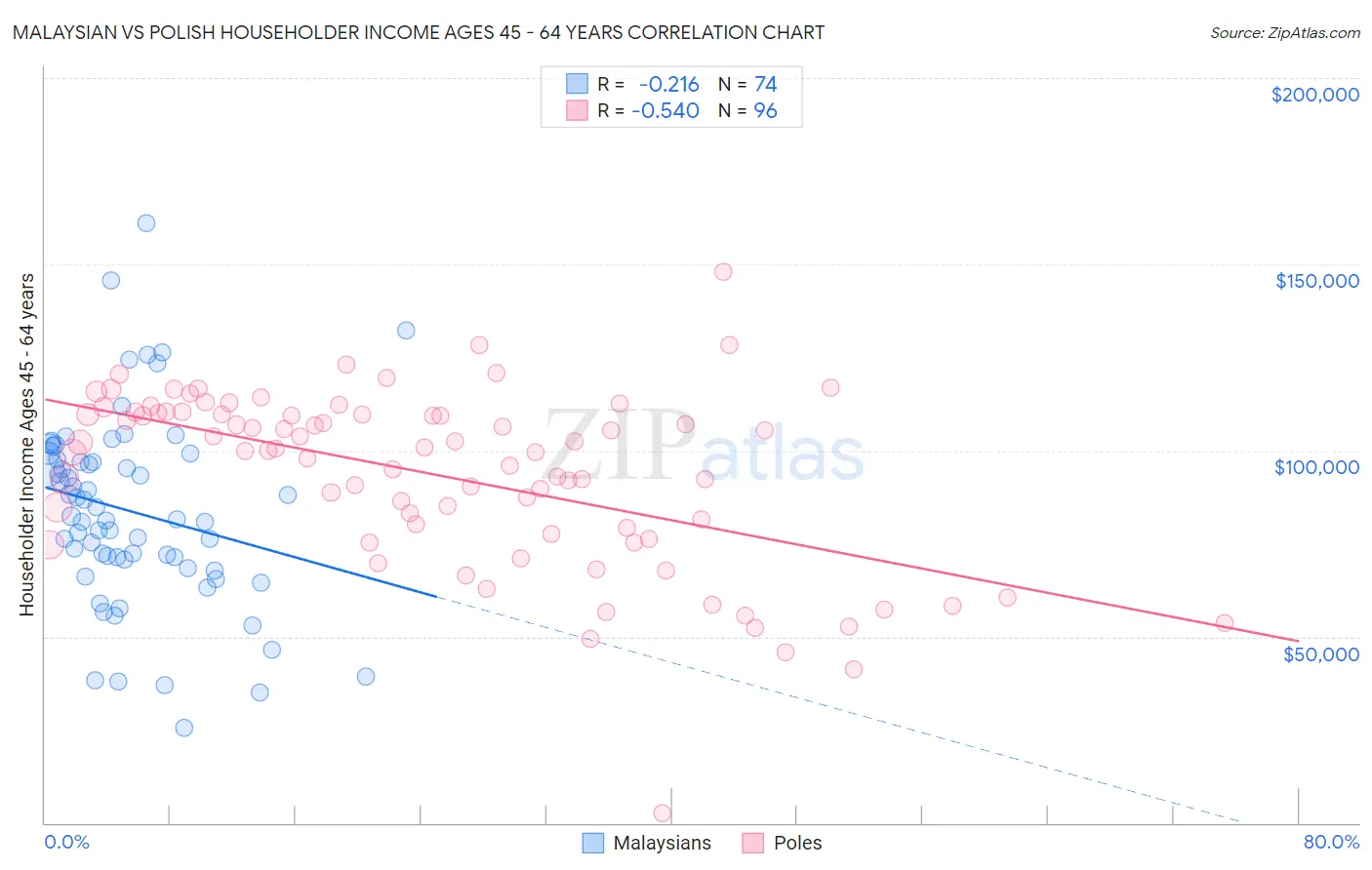 Malaysian vs Polish Householder Income Ages 45 - 64 years
