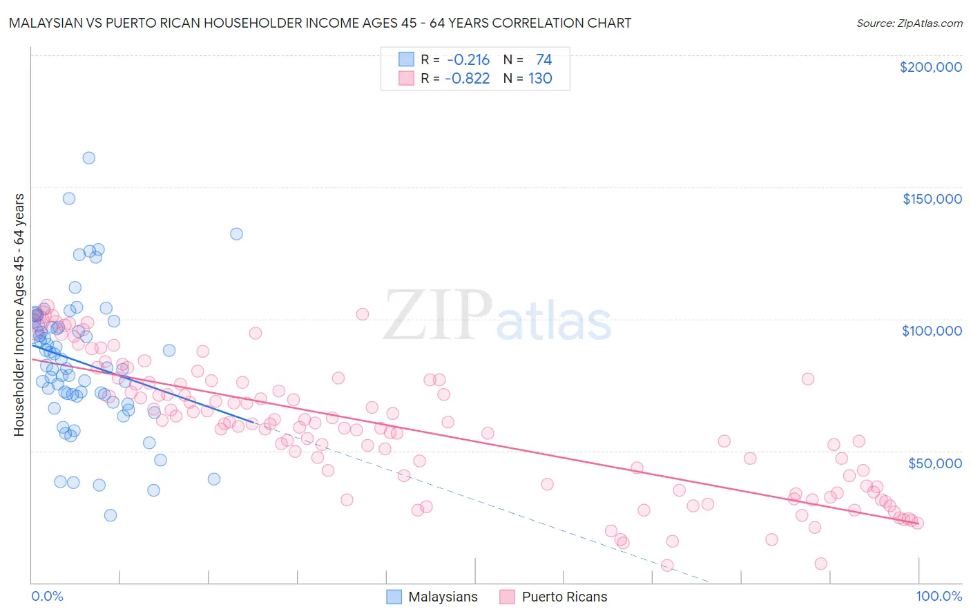 Malaysian vs Puerto Rican Householder Income Ages 45 - 64 years