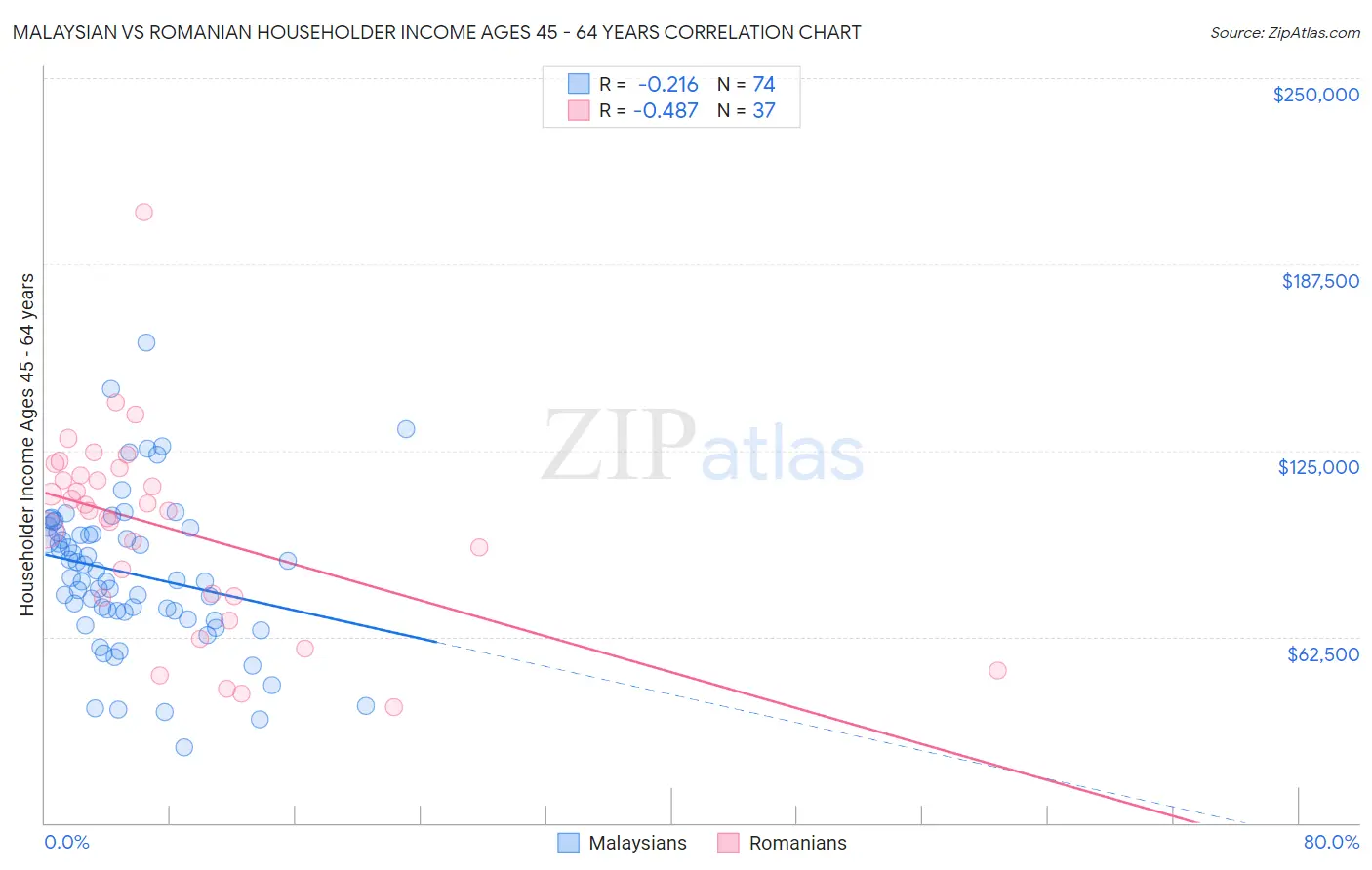 Malaysian vs Romanian Householder Income Ages 45 - 64 years