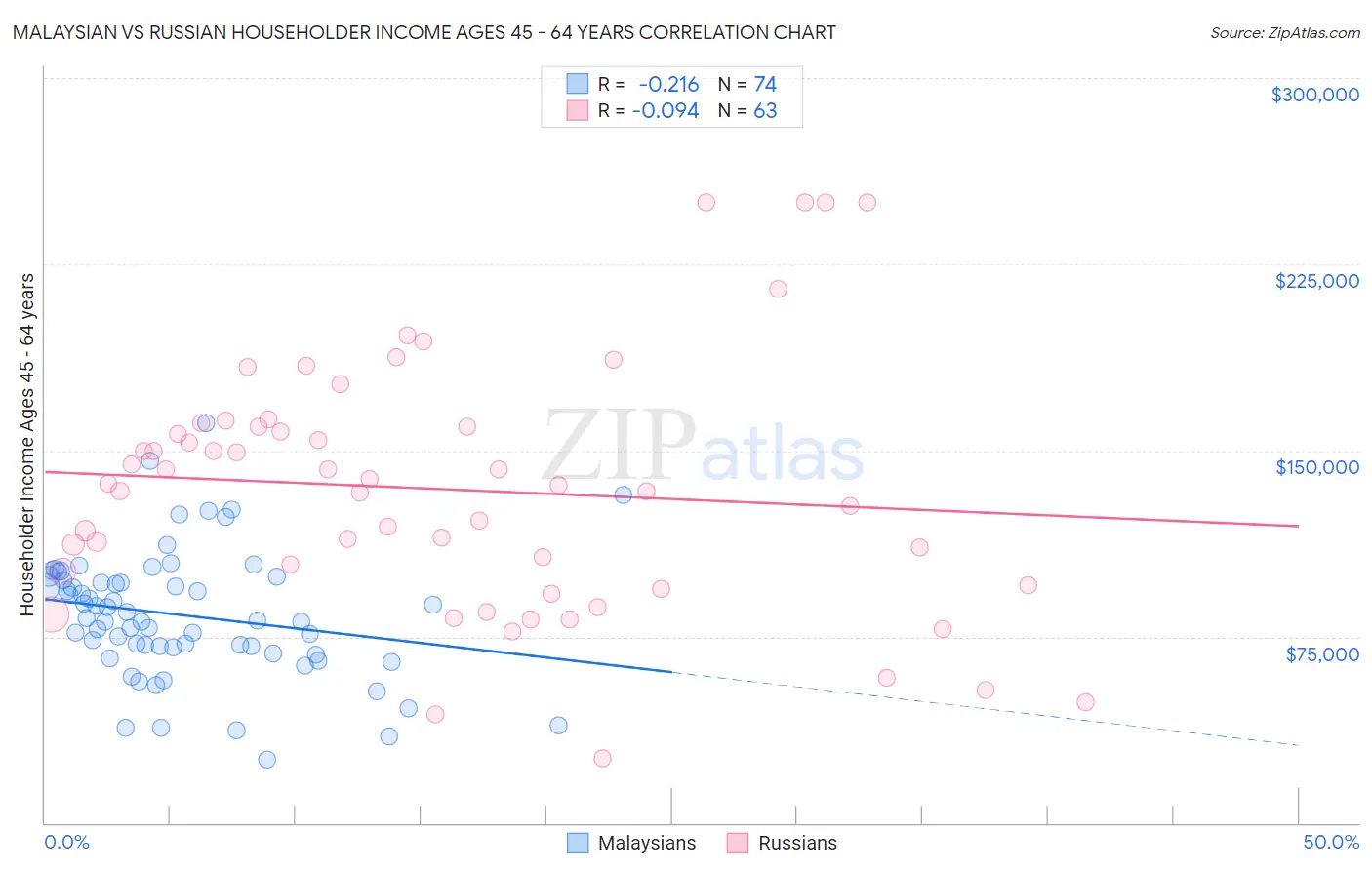 Malaysian vs Russian Householder Income Ages 45 - 64 years