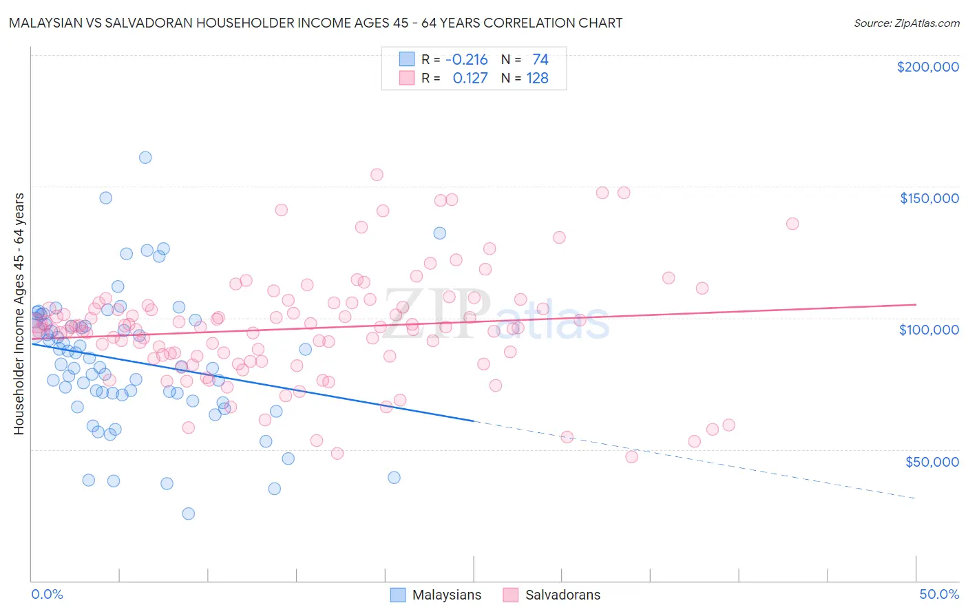 Malaysian vs Salvadoran Householder Income Ages 45 - 64 years