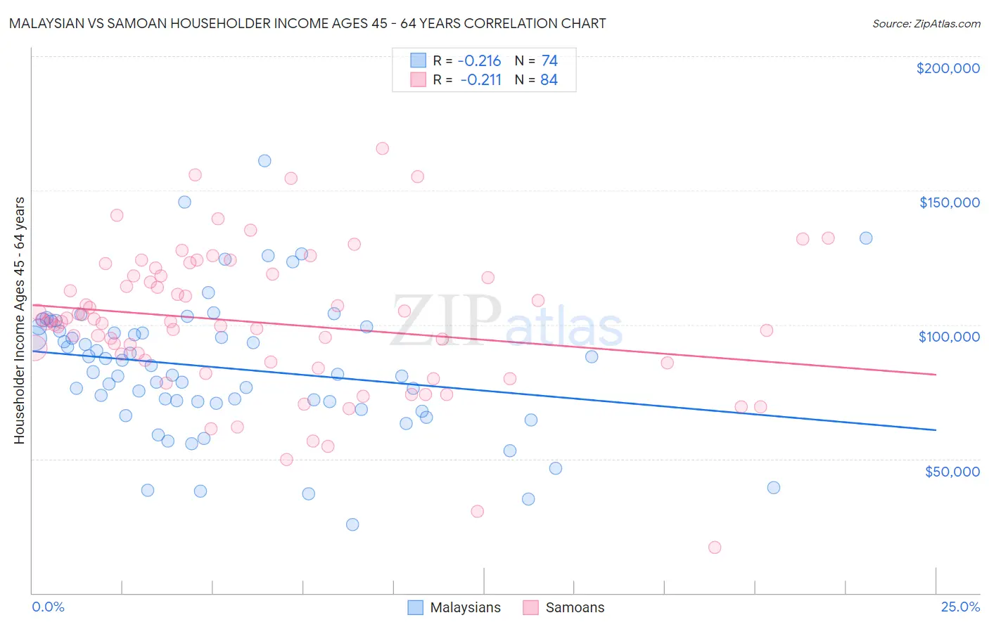 Malaysian vs Samoan Householder Income Ages 45 - 64 years