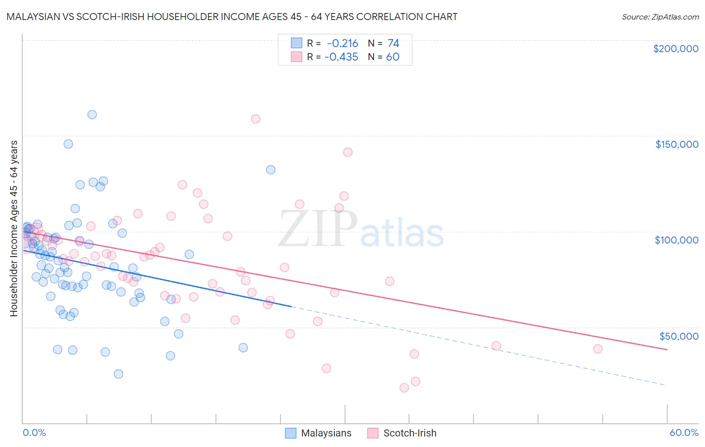 Malaysian vs Scotch-Irish Householder Income Ages 45 - 64 years