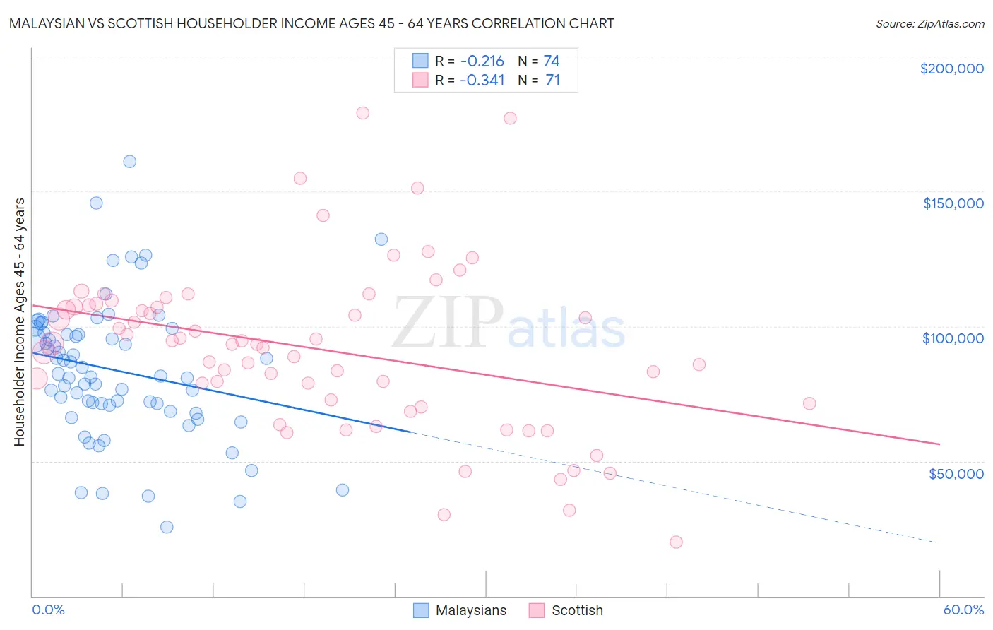 Malaysian vs Scottish Householder Income Ages 45 - 64 years