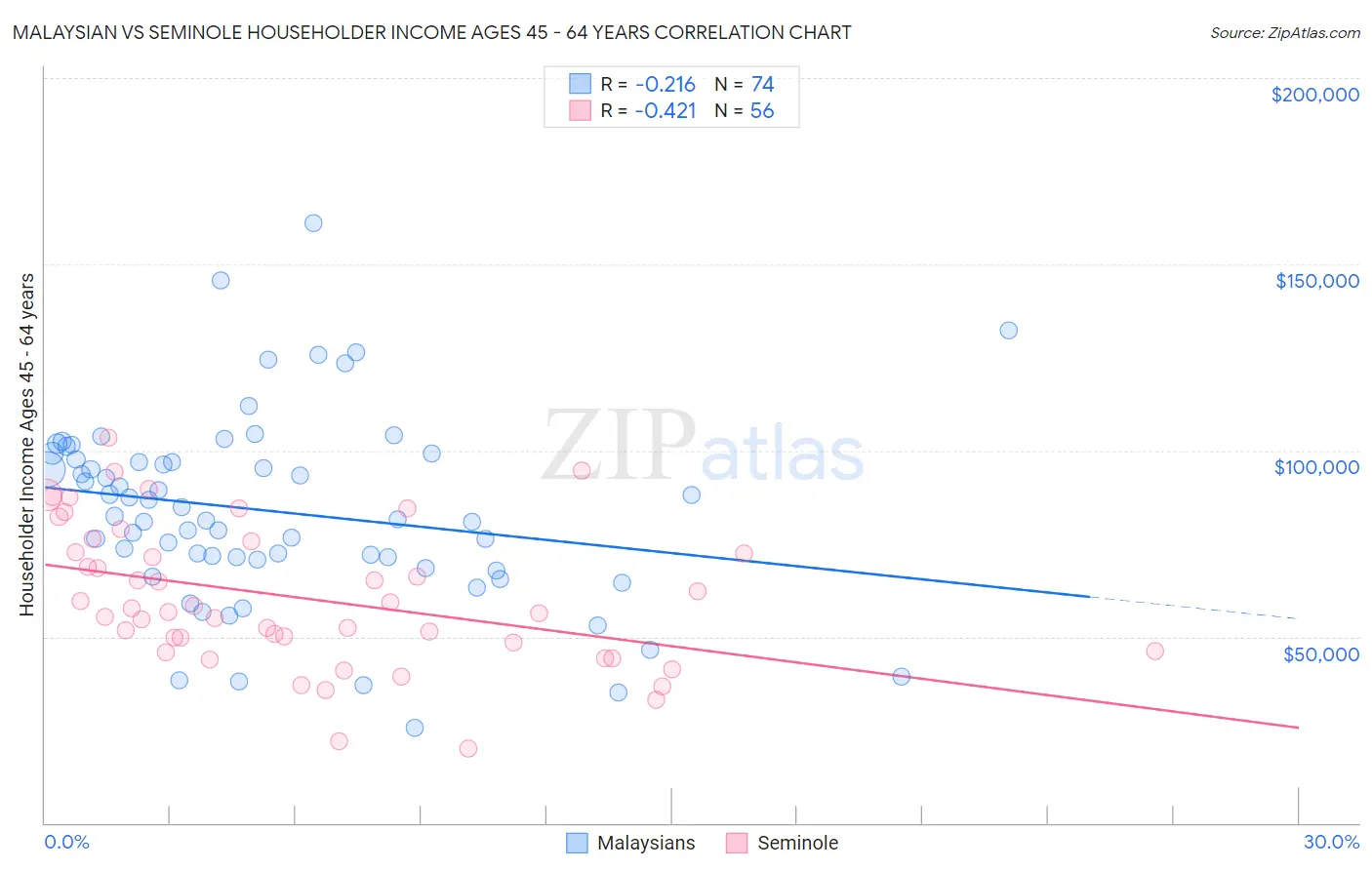Malaysian vs Seminole Householder Income Ages 45 - 64 years