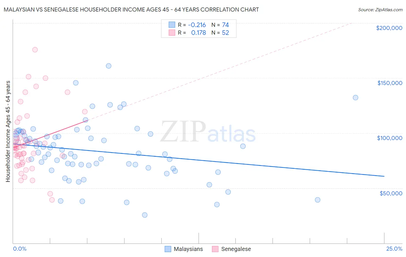 Malaysian vs Senegalese Householder Income Ages 45 - 64 years