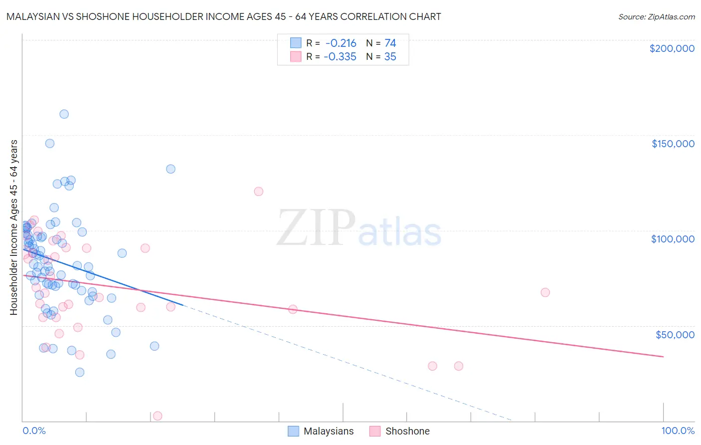 Malaysian vs Shoshone Householder Income Ages 45 - 64 years