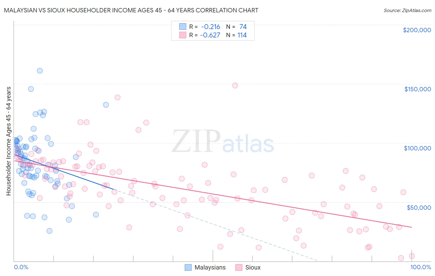 Malaysian vs Sioux Householder Income Ages 45 - 64 years