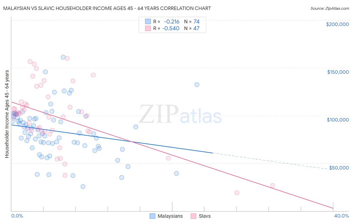 Malaysian vs Slavic Householder Income Ages 45 - 64 years