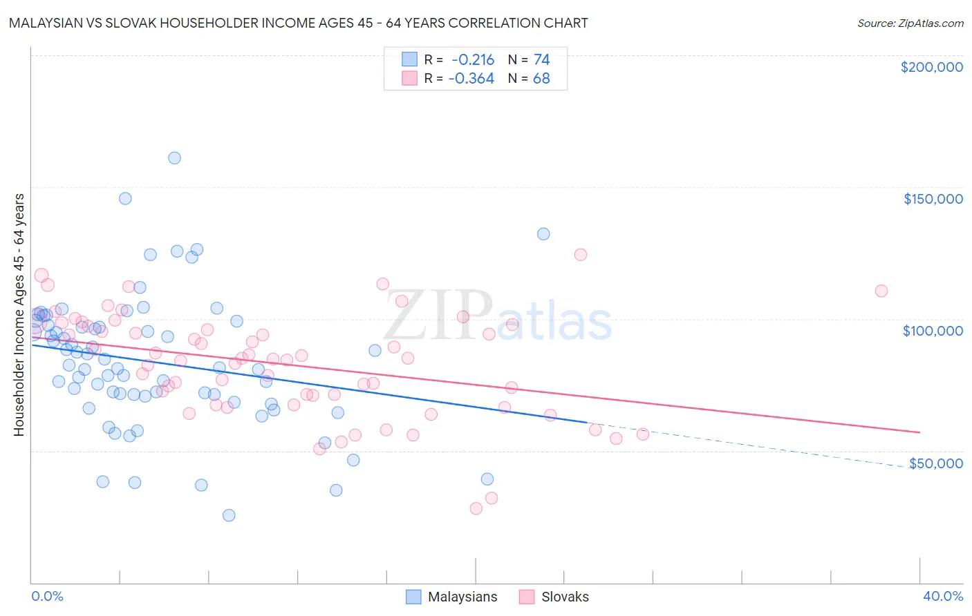 Malaysian vs Slovak Householder Income Ages 45 - 64 years