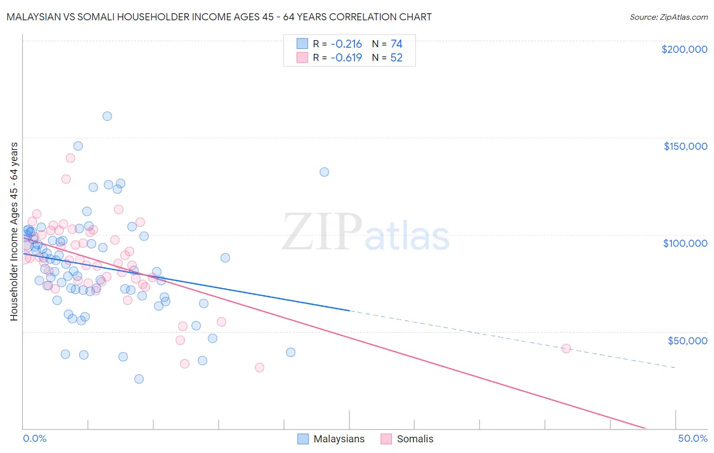Malaysian vs Somali Householder Income Ages 45 - 64 years