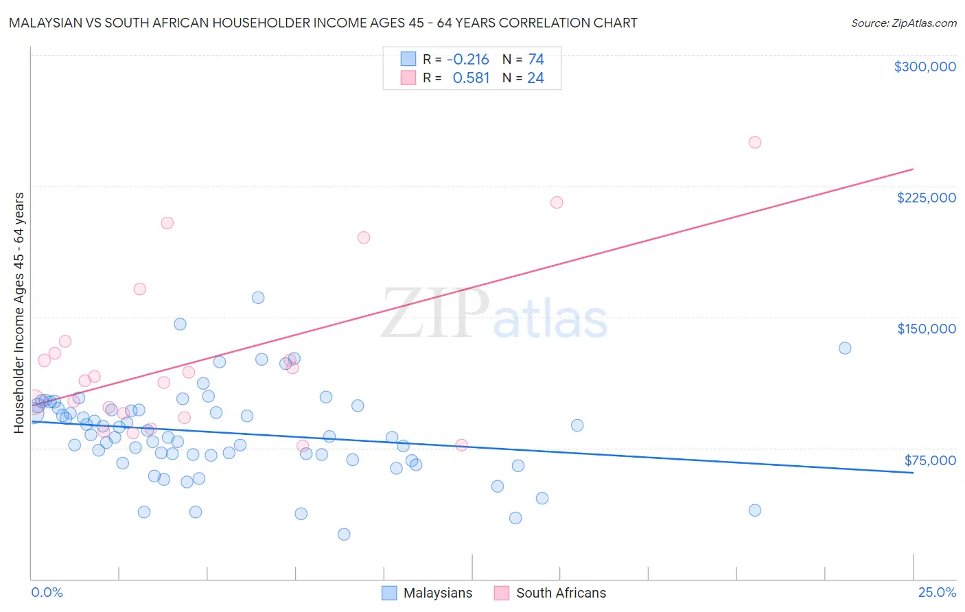 Malaysian vs South African Householder Income Ages 45 - 64 years