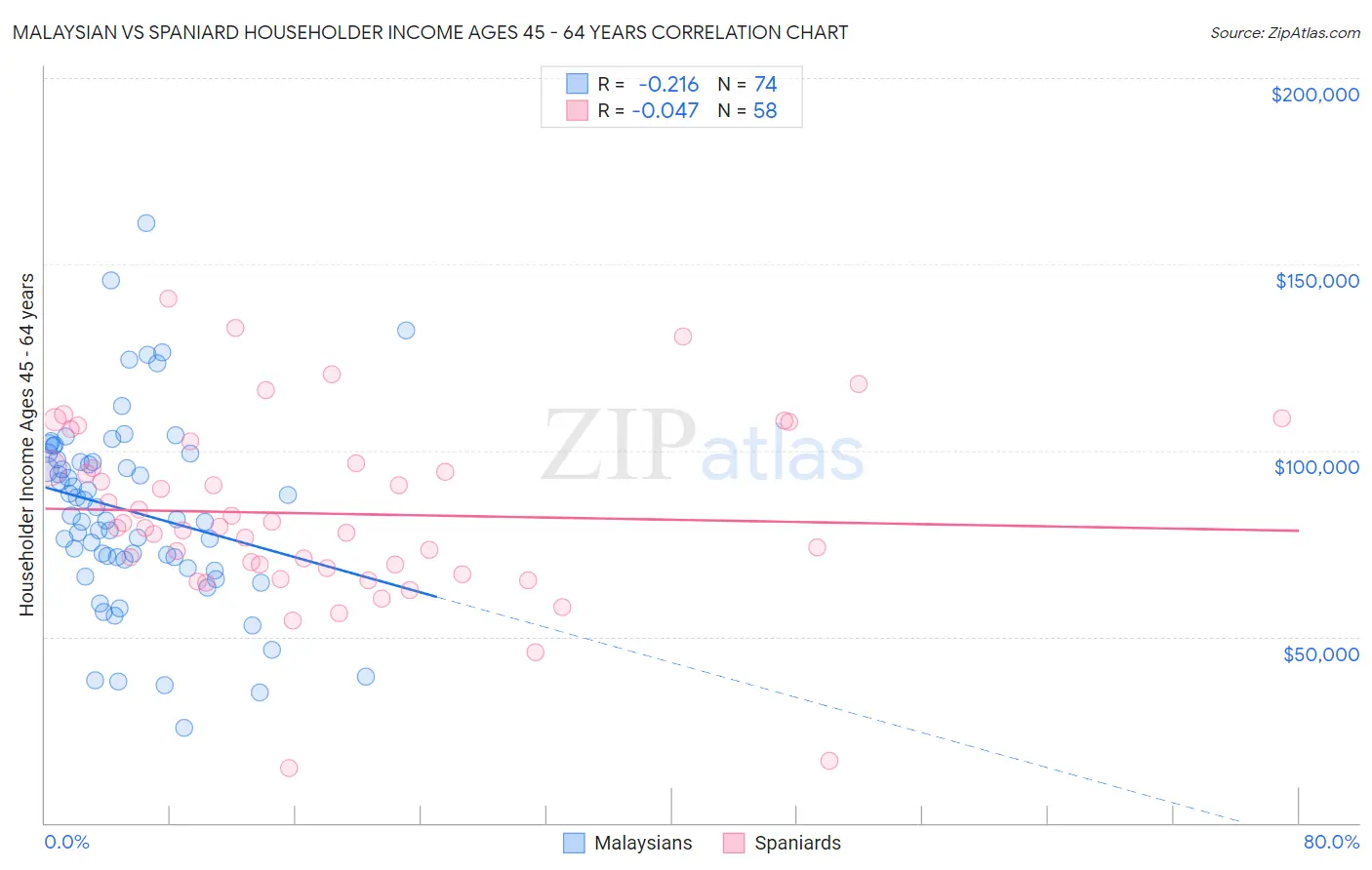 Malaysian vs Spaniard Householder Income Ages 45 - 64 years
