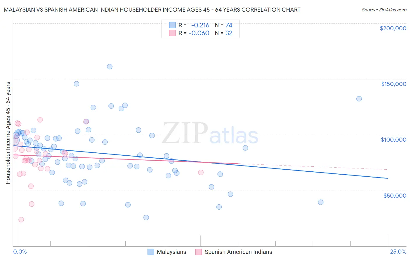 Malaysian vs Spanish American Indian Householder Income Ages 45 - 64 years