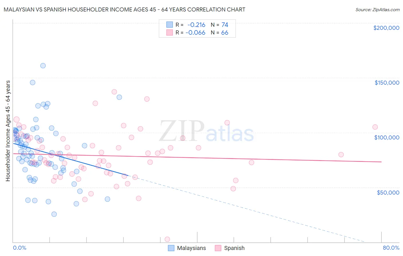 Malaysian vs Spanish Householder Income Ages 45 - 64 years