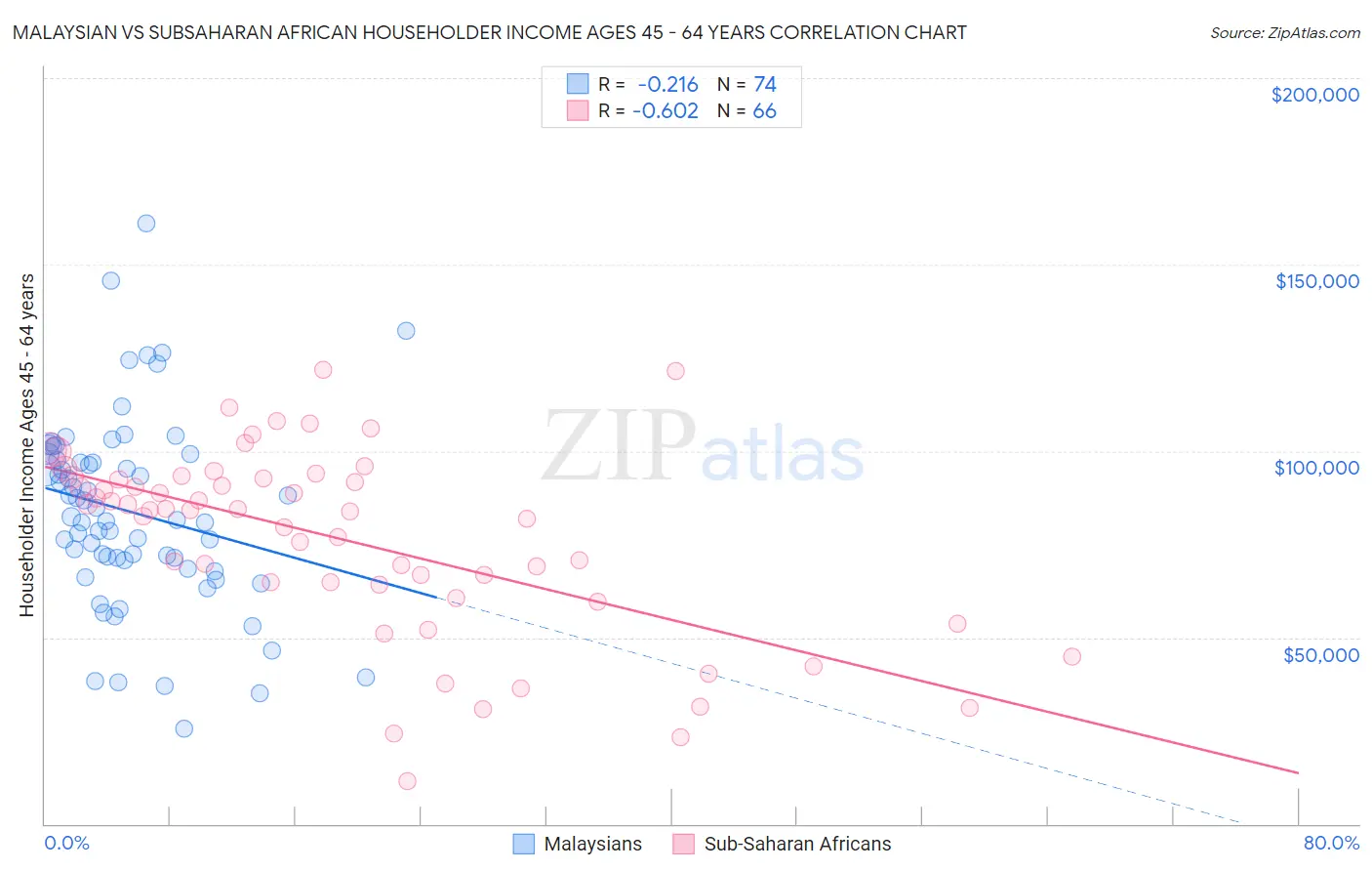 Malaysian vs Subsaharan African Householder Income Ages 45 - 64 years
