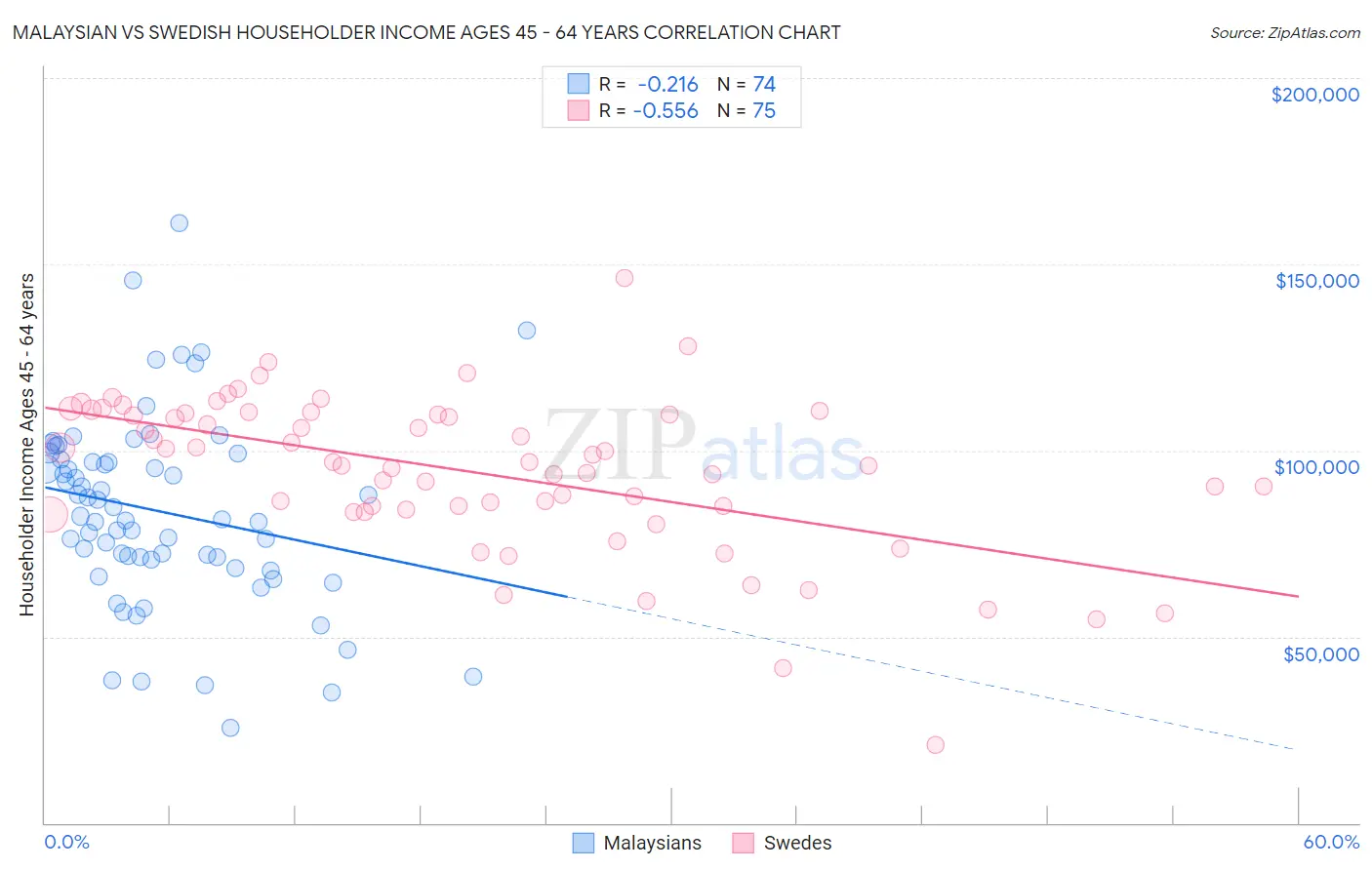 Malaysian vs Swedish Householder Income Ages 45 - 64 years