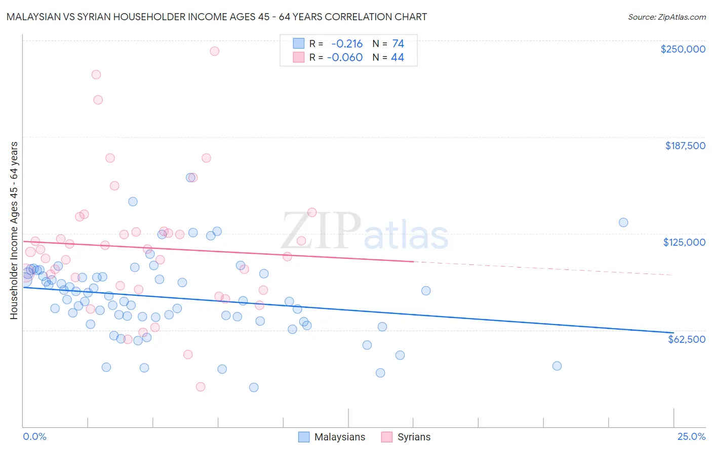 Malaysian vs Syrian Householder Income Ages 45 - 64 years