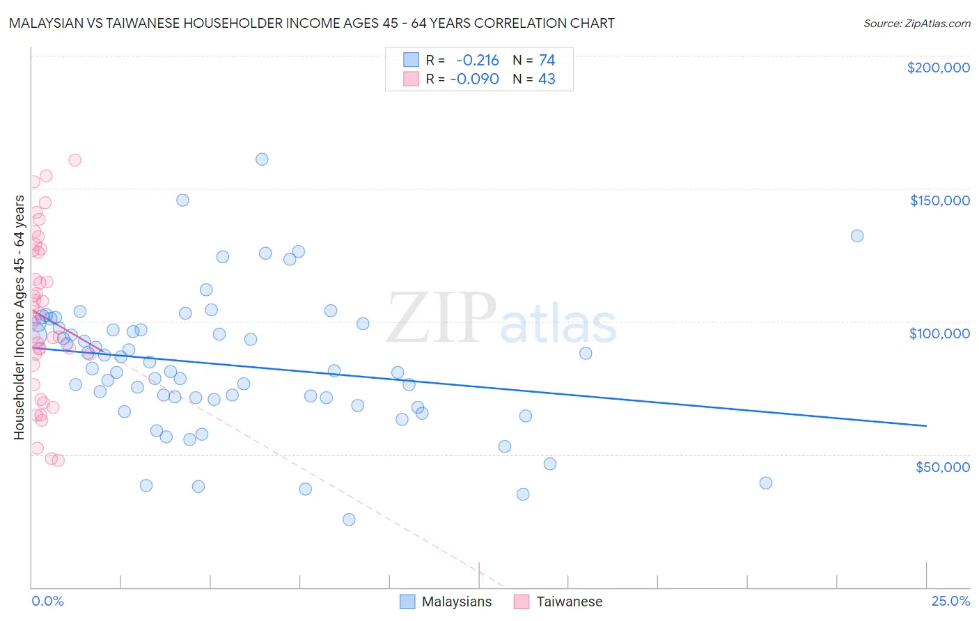 Malaysian vs Taiwanese Householder Income Ages 45 - 64 years