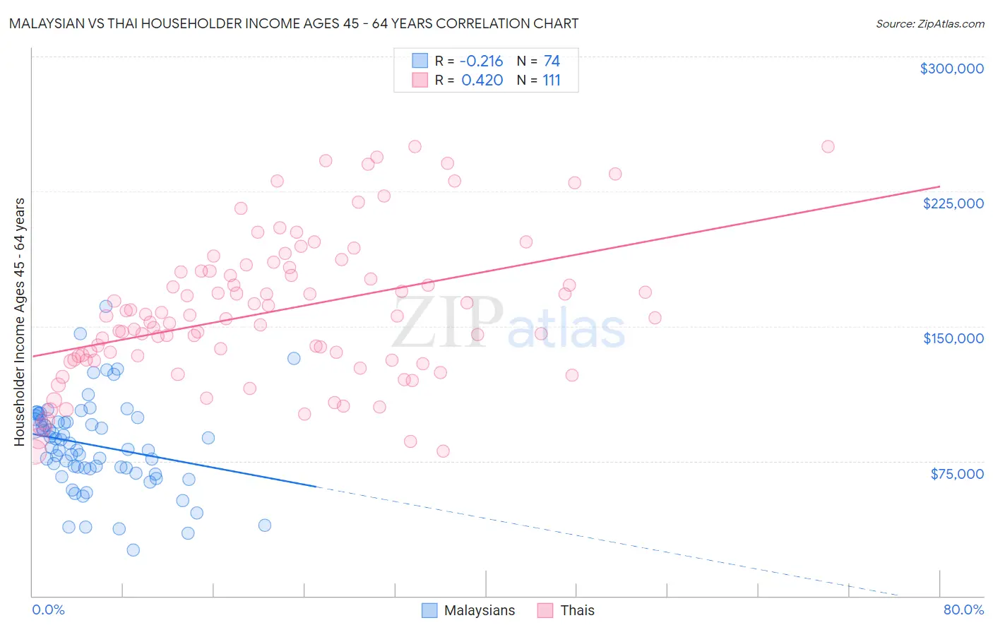 Malaysian vs Thai Householder Income Ages 45 - 64 years