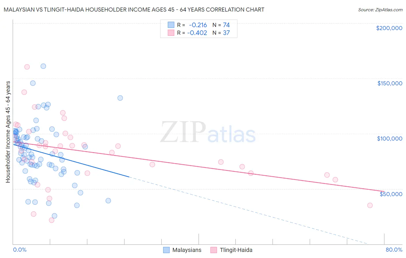 Malaysian vs Tlingit-Haida Householder Income Ages 45 - 64 years